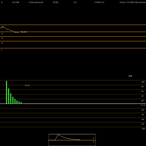 RSI & MRSI charts Sdl Ap 7.5% 2028 75AP28_SG share NSE Stock Exchange 