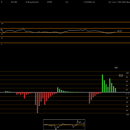 RSI & MRSI charts Goi Loan 7.50% 2034 75GS2034_GS share NSE Stock Exchange 