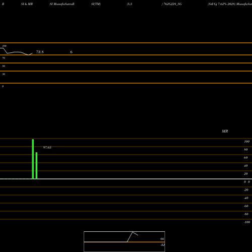 RSI & MRSI charts Sdl Gj 7.62% 2028 762GJ28_SG share NSE Stock Exchange 
