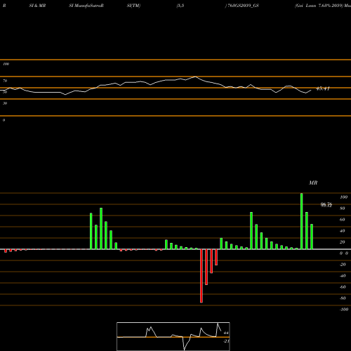 RSI & MRSI charts Goi Loan 7.63% 2059 763GS2059_GS share NSE Stock Exchange 