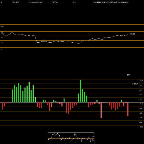 RSI & MRSI charts Tax Free  7.64% Sr. 108a 764IRFC31_NO share NSE Stock Exchange 