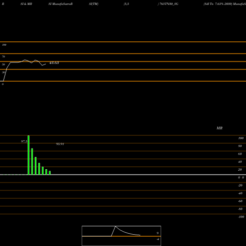 RSI & MRSI charts Sdl Tn 7.65% 2030 765TN30_SG share NSE Stock Exchange 