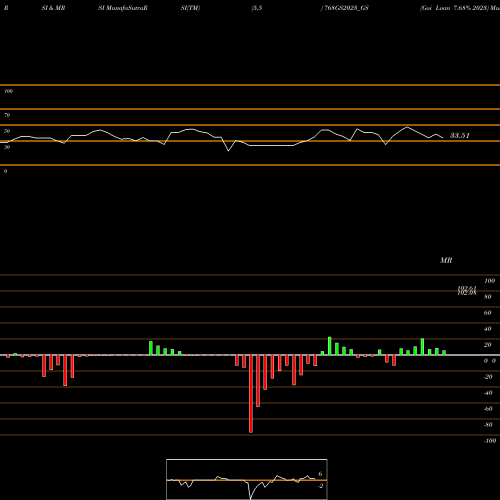 RSI & MRSI charts Goi Loan 7.68% 2023 768GS2023_GS share NSE Stock Exchange 
