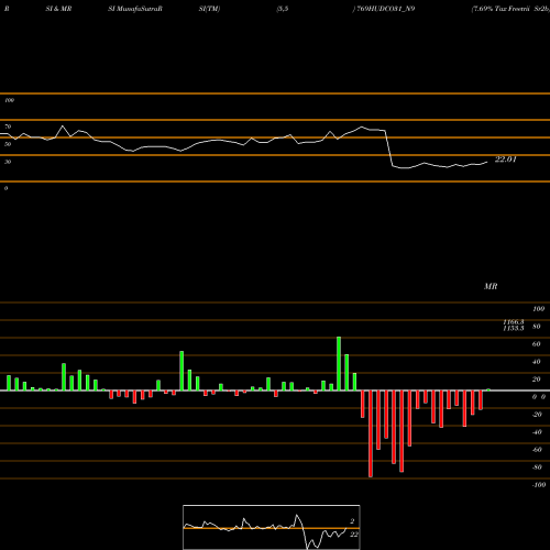 RSI & MRSI charts 7.69% Tax Freetrii Sr2b 769HUDCO31_N9 share NSE Stock Exchange 