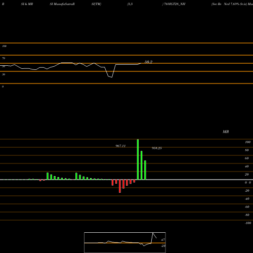 RSI & MRSI charts Sec Re Ncd 7.69% Sr.iv 769IGT28_NH share NSE Stock Exchange 