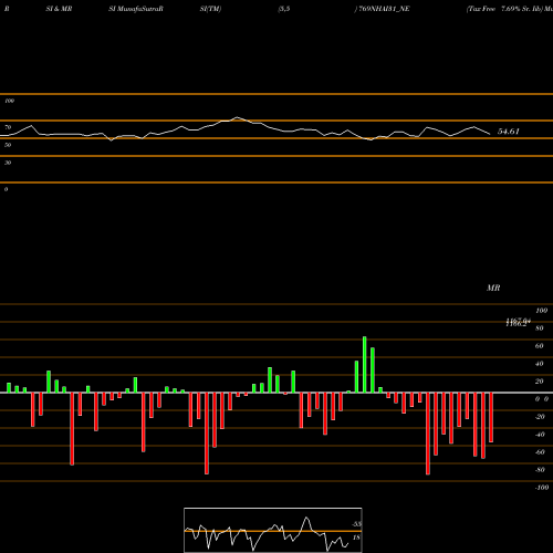 RSI & MRSI charts Tax Free 7.69% Sr. Iib 769NHAI31_NE share NSE Stock Exchange 