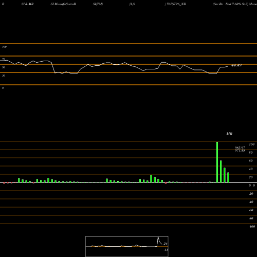 RSI & MRSI charts Sec Re Ncd 7.60% Sr.ii 76IGT26_ND share NSE Stock Exchange 