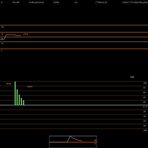 RSI & MRSI charts Sdl Kl 7.71% 2043 771KL43_SG share NSE Stock Exchange 