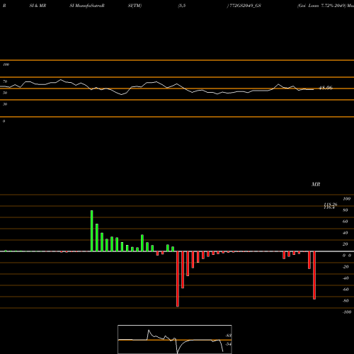 RSI & MRSI charts Goi Loan 7.72% 2049 772GS2049_GS share NSE Stock Exchange 