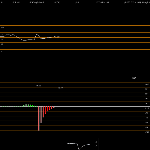 RSI & MRSI charts Sdl Hr 7.72% 2033 772HR33_SG share NSE Stock Exchange 
