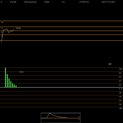 RSI & MRSI charts Sdl Ts 7.74% 2035 774TS35_SG share NSE Stock Exchange 