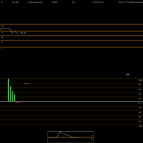 RSI & MRSI charts Sdl Up 7.75% 2033 775UP33_SG share NSE Stock Exchange 