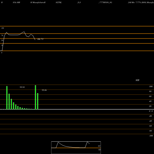 RSI & MRSI charts Sdl Mn 7.77% 2038 777MN38_SG share NSE Stock Exchange 