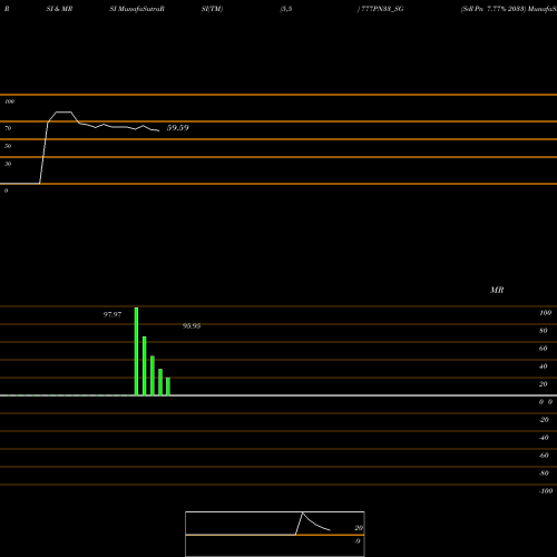 RSI & MRSI charts Sdl Pn 7.77% 2033 777PN33_SG share NSE Stock Exchange 