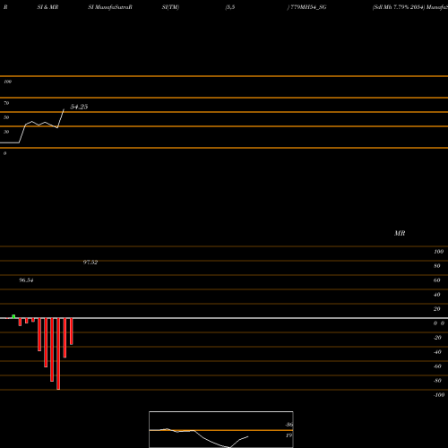 RSI & MRSI charts Sdl Mh 7.79% 2054 779MH54_SG share NSE Stock Exchange 
