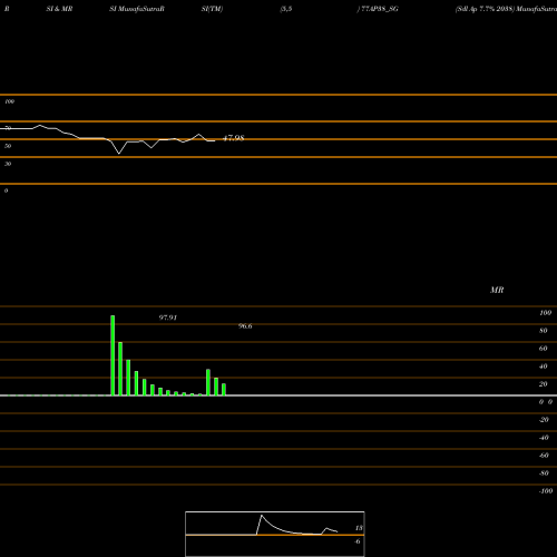 RSI & MRSI charts Sdl Ap 7.7% 2038 77AP38_SG share NSE Stock Exchange 