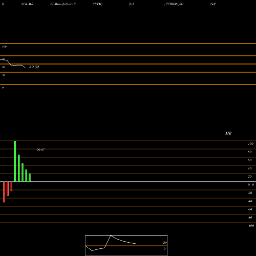 RSI & MRSI charts Sdl Br 7.7% 2038 77BR38_SG share NSE Stock Exchange 