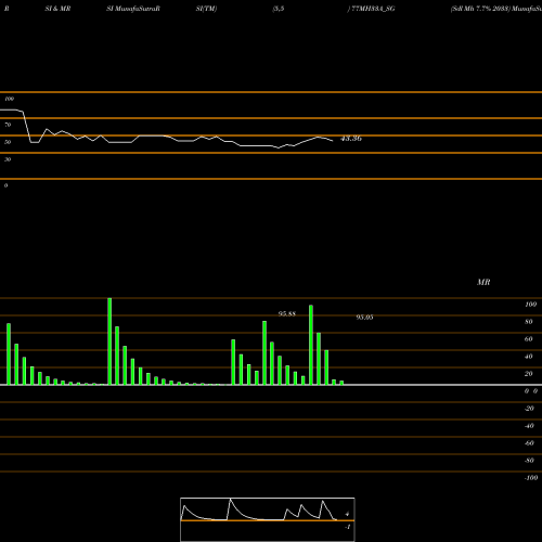 RSI & MRSI charts Sdl Mh 7.7% 2033 77MH33A_SG share NSE Stock Exchange 