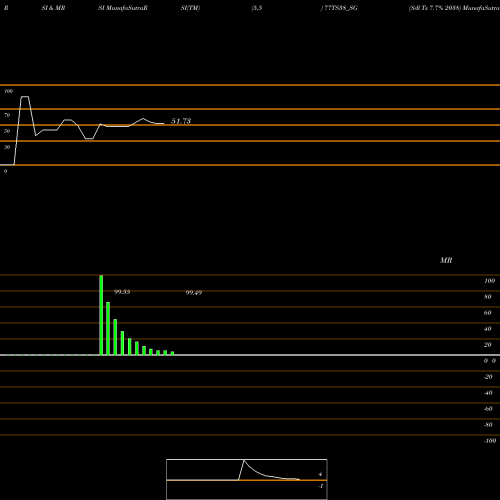 RSI & MRSI charts Sdl Ts 7.7% 2038 77TS38_SG share NSE Stock Exchange 