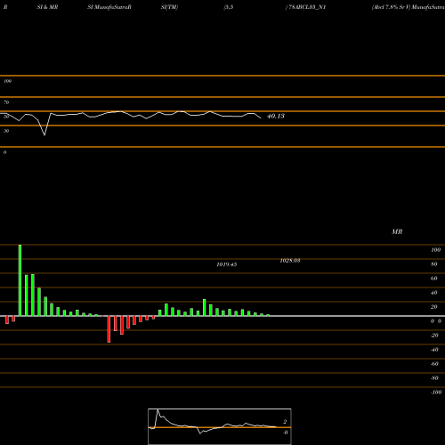 RSI & MRSI charts Abcl 7.8% Sr V 78ABCL33_N1 share NSE Stock Exchange 