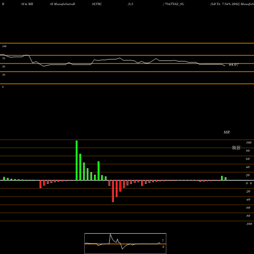 RSI & MRSI charts Sdl Tn 7.94% 2032 794TN32_SG share NSE Stock Exchange 