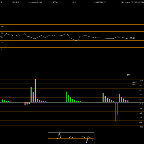 RSI & MRSI charts Goi Loan 7.95% 2032 795GS2032_GS share NSE Stock Exchange 