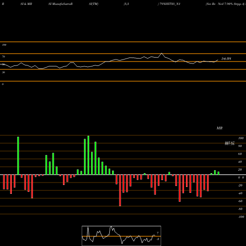 RSI & MRSI charts Sec Re Ncd 7.90% Strpp A 79NHIT35_N1 share NSE Stock Exchange 