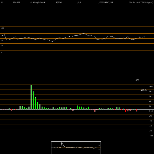 RSI & MRSI charts Sec Re Ncd 7.90% Strpp C 79NHIT47_N3 share NSE Stock Exchange 