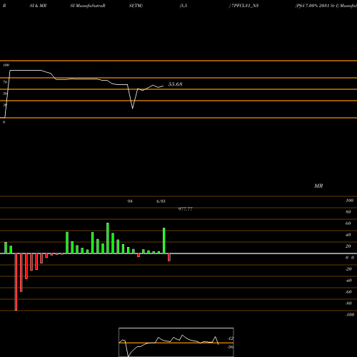 RSI & MRSI charts Pfcl 7.00% 2031 Sr I 7PFCL31_N3 share NSE Stock Exchange 