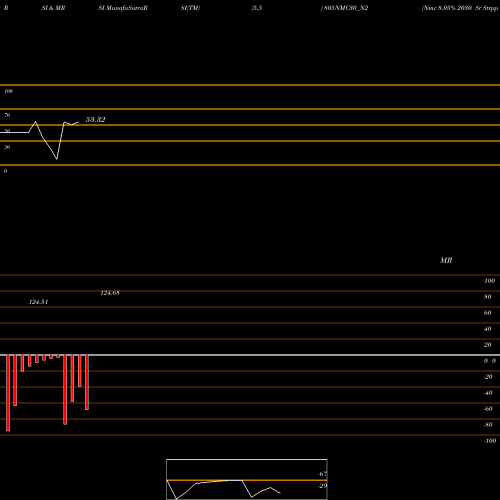 RSI & MRSI charts Nmc 8.05% 2030 Sr Strpp B 805NMC30_N2 share NSE Stock Exchange 