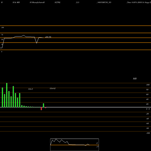 RSI & MRSI charts Nmc 8.05% 2033 Sr Strpp E 805NMC33_N5 share NSE Stock Exchange 
