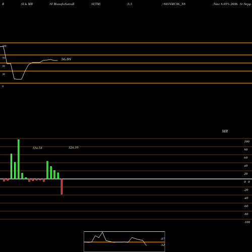 RSI & MRSI charts Nmc 8.05% 2036 Sr Strpp H 805NMC36_N8 share NSE Stock Exchange 