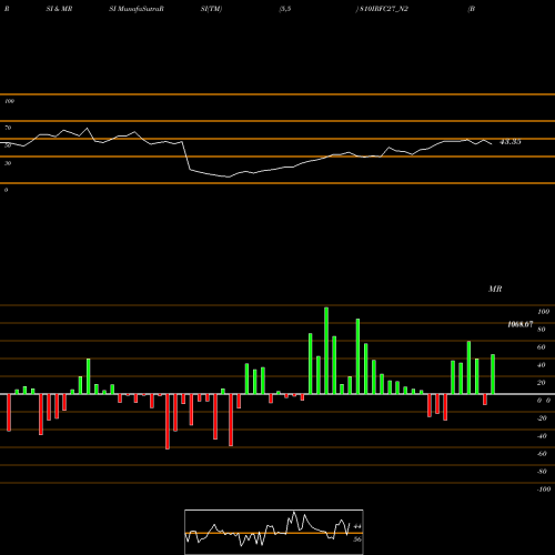 RSI & MRSI charts Bond 8.10% Pa Tax Free S2 810IRFC27_N2 share NSE Stock Exchange 