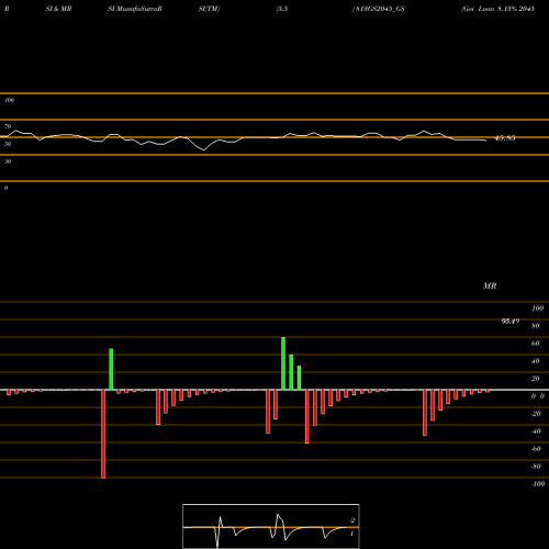 RSI & MRSI charts Goi Loan 8.13% 2045 813GS2045_GS share NSE Stock Exchange 