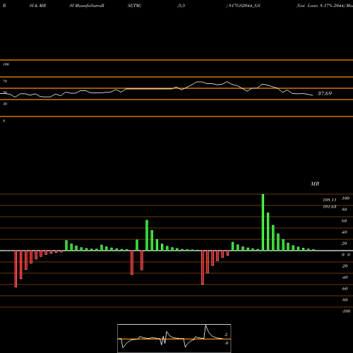 RSI & MRSI charts Goi Loan 8.17% 2044 817GS2044_GS share NSE Stock Exchange 