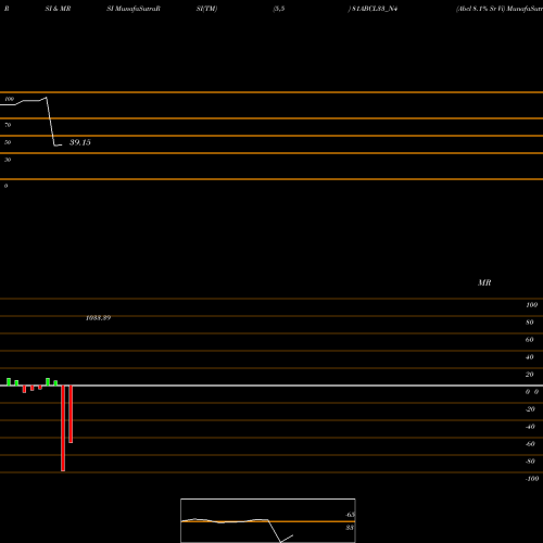 RSI & MRSI charts Abcl 8.1% Sr Vi 81ABCL33_N4 share NSE Stock Exchange 