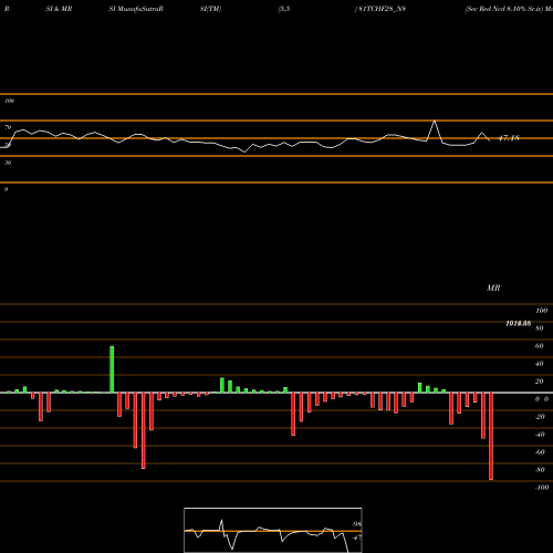 RSI & MRSI charts Sec Red Ncd 8.10% Sr.iv 81TCHF28_N8 share NSE Stock Exchange 