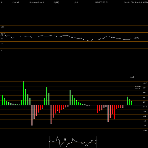 RSI & MRSI charts Sec Re Ncd 8.20% Sr.iii 820IIFL27_N9 share NSE Stock Exchange 