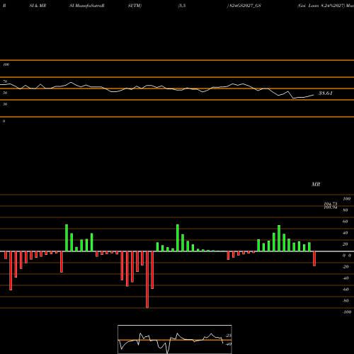 RSI & MRSI charts Goi Loan 8.24%2027 824GS2027_GS share NSE Stock Exchange 