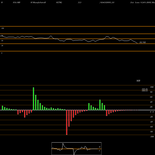 RSI & MRSI charts Goi Loan 8.24% 2033 824GS2033_GS share NSE Stock Exchange 