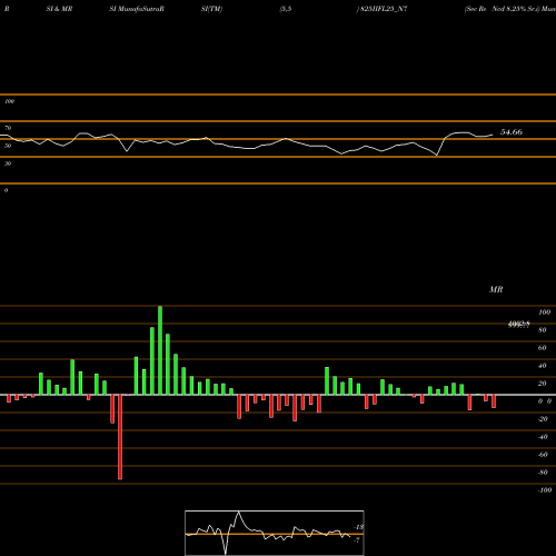 RSI & MRSI charts Sec Re Ncd 8.25% Sr.i 825IIFL25_N7 share NSE Stock Exchange 