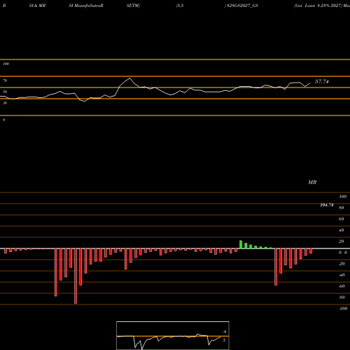 RSI & MRSI charts Goi Loan 8.28% 2027 828GS2027_GS share NSE Stock Exchange 
