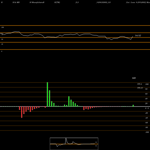 RSI & MRSI charts Goi Loan 8.28%2032 828GS2032_GS share NSE Stock Exchange 