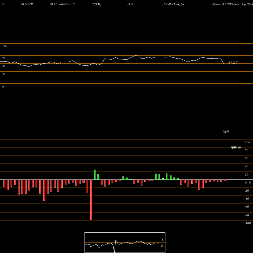 RSI & MRSI charts Serencd 8.29% Sr.v Op10 829LTF24_NL share NSE Stock Exchange 