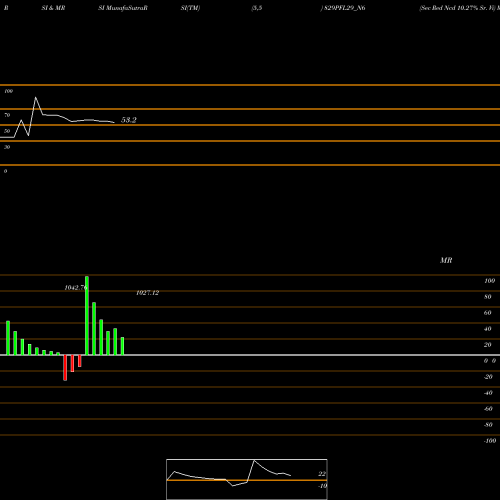 RSI & MRSI charts Sec Red Ncd 10.27% Sr. Vi 829PFL29_N6 share NSE Stock Exchange 