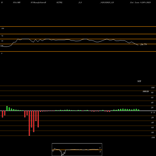 RSI & MRSI charts Goi Loan 8.20% 2025 82GS2025_GS share NSE Stock Exchange 
