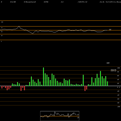 RSI & MRSI charts Sec Re Ncd 8.20% Sr.v 82IGT31_NJ share NSE Stock Exchange 