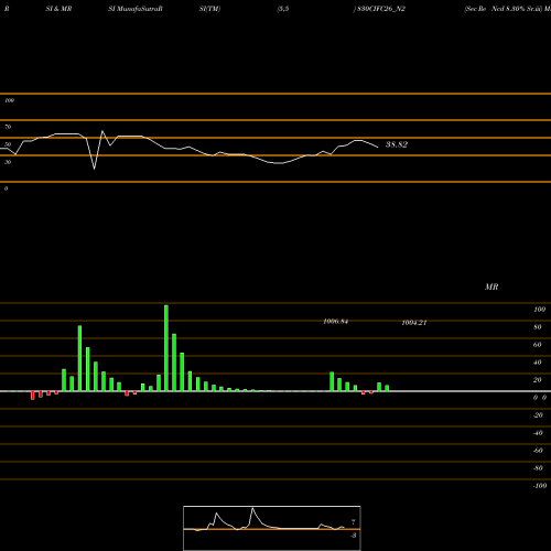 RSI & MRSI charts Sec Re Ncd 8.30% Sr.iii 830CIFC26_N2 share NSE Stock Exchange 