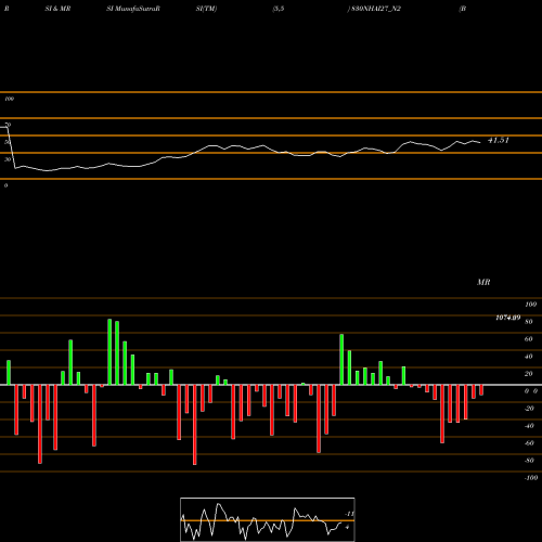 RSI & MRSI charts Bond 8.30% Pa Tax Free S2 830NHAI27_N2 share NSE Stock Exchange 