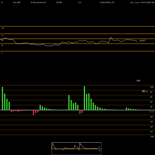 RSI & MRSI charts Goi Loan 8.33% 2026 833GS2026_GS share NSE Stock Exchange 